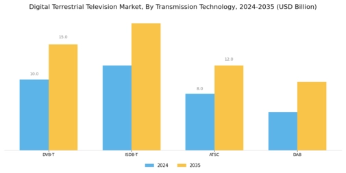Digital Terrestrial Television Market
 Segment Image 0