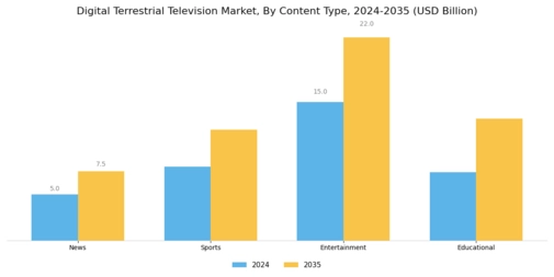 Digital Terrestrial Television Market
 Segment Image 1