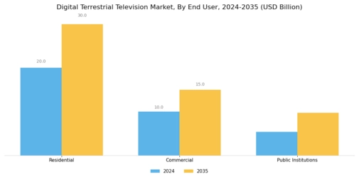 Digital Terrestrial Television Market
 Segment Image 3