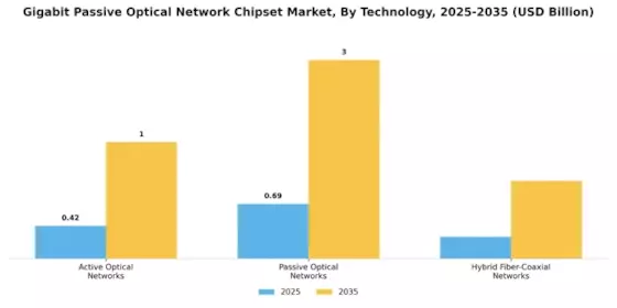 Gigabit Passive Optical Network Chipset Market Segment Image 0