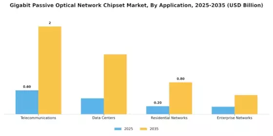 Gigabit Passive Optical Network Chipset Market Segment Image 1