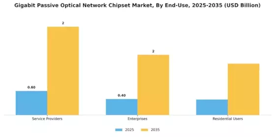 Gigabit Passive Optical Network Chipset Market Segment Image 2