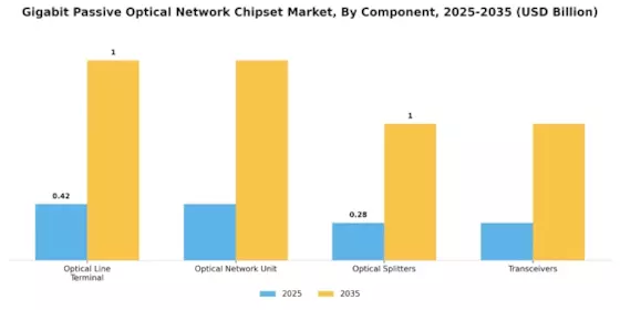 Gigabit Passive Optical Network Chipset Market Segment Image 3