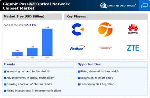Gigabit Passive Optical Network Chipset Market Infographic