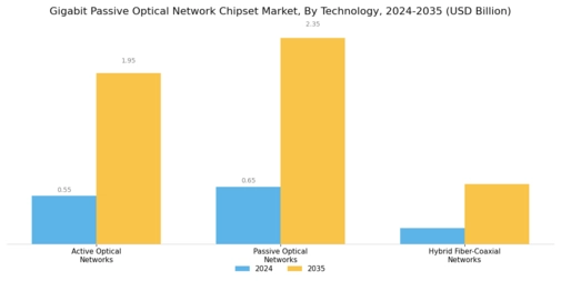 Gigabit Passive Optical Network Chipset Market Segment Image 0