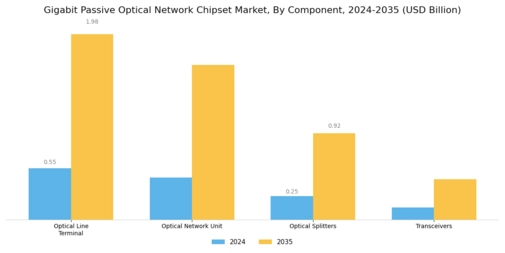 Gigabit Passive Optical Network Chipset Market Segment Image 3