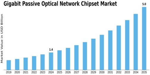 Gigabit Passive Optical Network Chipset Market Size