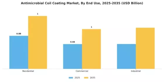 Antimicrobial Coil Coating Market Segment Image 1