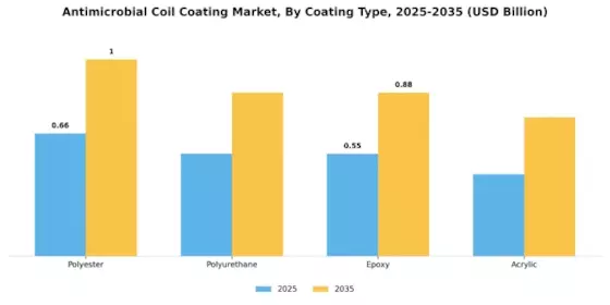 Antimicrobial Coil Coating Market Segment Image 2