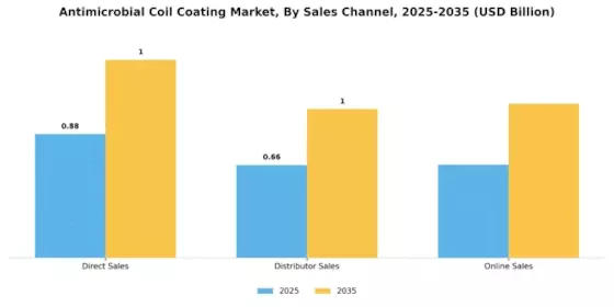 Antimicrobial Coil Coating Market Segment Image 3