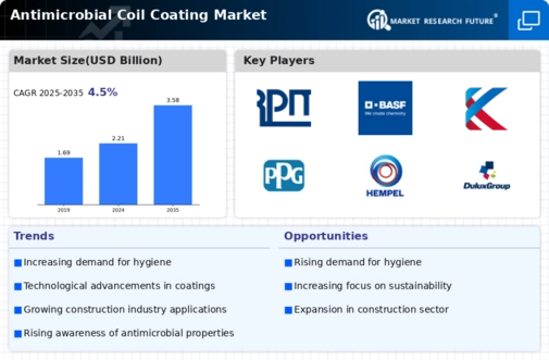 Antimicrobial Coil Coating Market Infographic