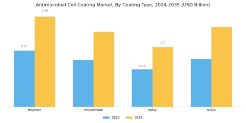 Antimicrobial Coil Coating Market Segment Image 2