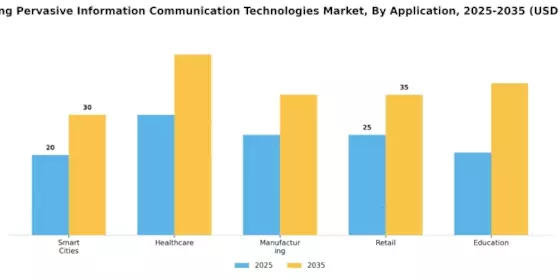 Emerging Pervasive Information Communication Technologie Market
 Segment Image 0