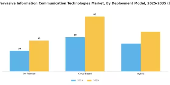 Emerging Pervasive Information Communication Technologie Market
 Segment Image 1