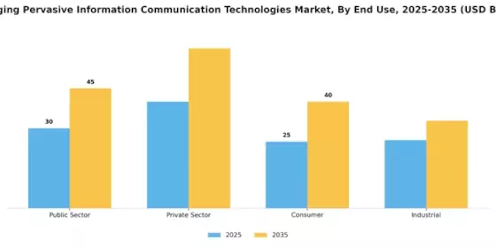 Emerging Pervasive Information Communication Technologie Market
 Segment Image 2