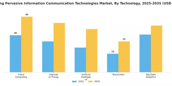 Emerging Pervasive Information Communication Technologie Market
 Segment Image 3