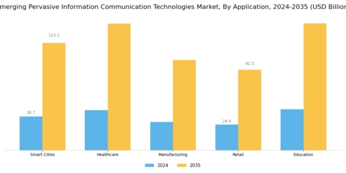 Emerging Pervasive Information Communication Technologie Market
 Segment Image 1