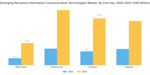 Emerging Pervasive Information Communication Technologie Market
 Segment Image 2