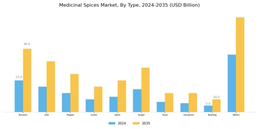 Medicinal Spices Market Segment Image 0
