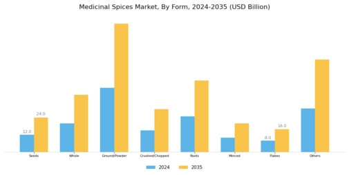 Medicinal Spices Market Segment Image 1