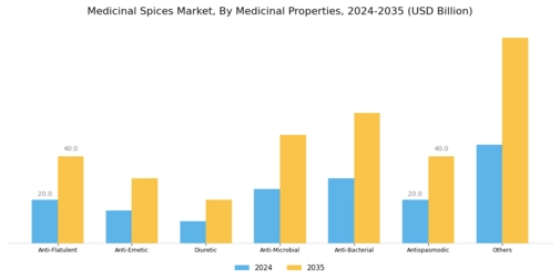 Medicinal Spices Market Segment Image 2