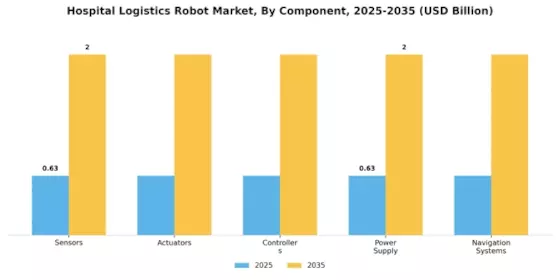 Hospital Logistics Robot Market Segment Image 1