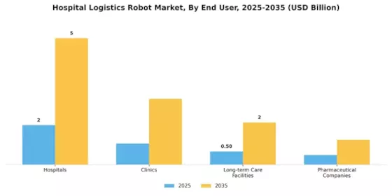 Hospital Logistics Robot Market Segment Image 2