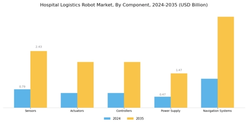 Hospital Logistics Robot Market Segment Image 1
