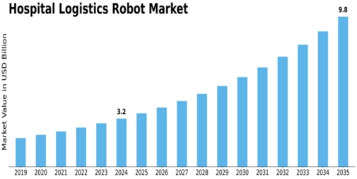 Hospital Logistics Robot Market Size