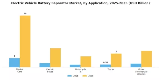 Electric Vehicle Battery Separator Market Segment Image 0