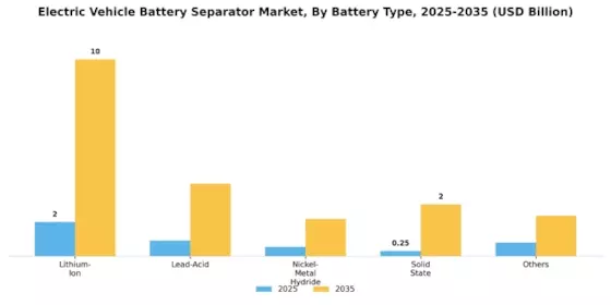 Electric Vehicle Battery Separator Market Segment Image 2