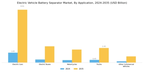 Electric Vehicle Battery Separator Market Segment Image 0