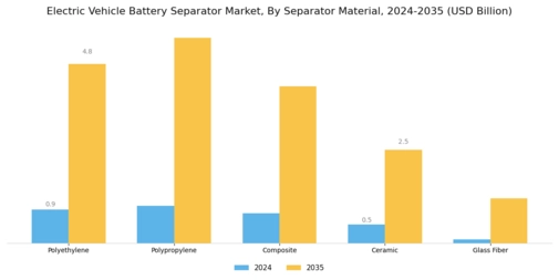 Electric Vehicle Battery Separator Market Segment Image 1