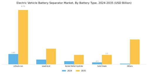 Electric Vehicle Battery Separator Market Segment Image 2