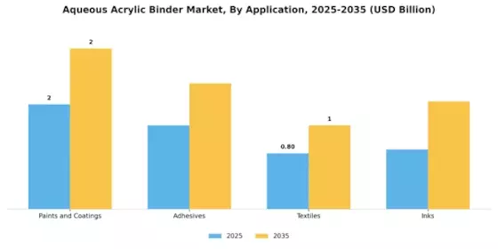 Aqueous Acrylic Binder Market
 Segment Image 0