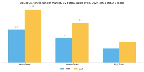 Aqueous Acrylic Binder Market
 Segment Image 2