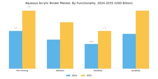 Aqueous Acrylic Binder Market
 Segment Image 3