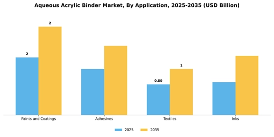 Aqueous Acrylic Binder Market
 Segment Image 0