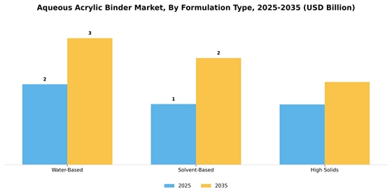 Aqueous Acrylic Binder Market
 Segment Image 2