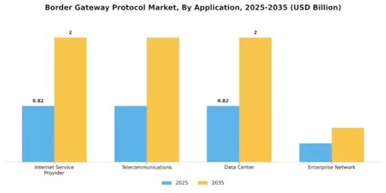 Border Gateway Protocol Market Segment Image 0