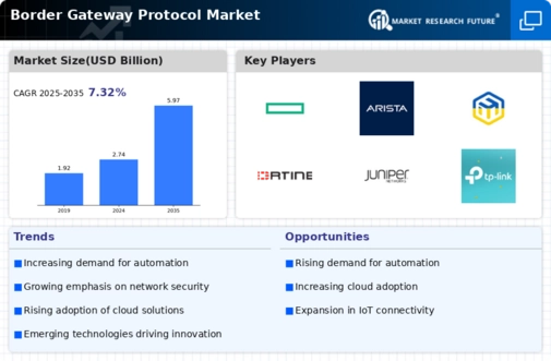 Border Gateway Protocol Market Infographic