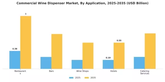 Commercial Wine Dispenser Market Segment Image 0