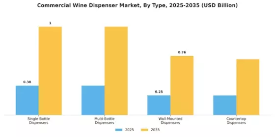 Commercial Wine Dispenser Market Segment Image 1