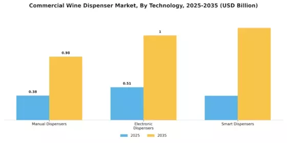 Commercial Wine Dispenser Market Segment Image 2