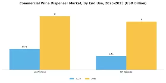 Commercial Wine Dispenser Market Segment Image 3