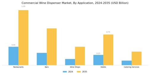 Commercial Wine Dispenser Market Segment Image 0
