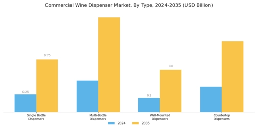 Commercial Wine Dispenser Market Segment Image 1