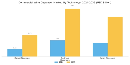 Commercial Wine Dispenser Market Segment Image 2