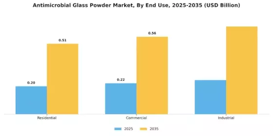 Antimicrobial Glass Powder Market Segment Image 2