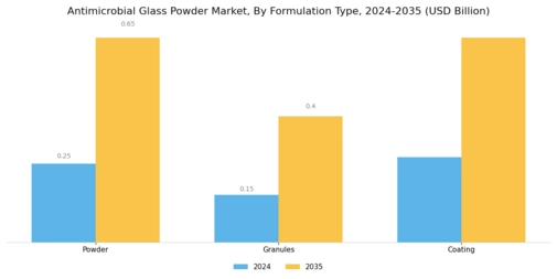 Antimicrobial Glass Powder Market Segment Image 1